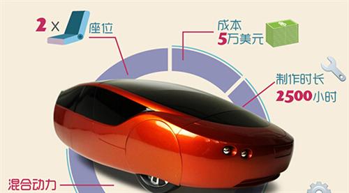 2014年，Local Motors公司推出了升級版的3D打印車Strati（斯特拉迪），此車的進(jìn)步之處首先在于它的底盤部分也采用了3D打印技術(shù)制造，其次它的打印時間僅為44個小時。如果加上組裝時間，最新的數(shù)據(jù)表明只需要三天就能造出Strati。從超過100天到3天，效率的飛速提升預(yù)示著3D打印汽車的未來發(fā)展不可預(yù)估。